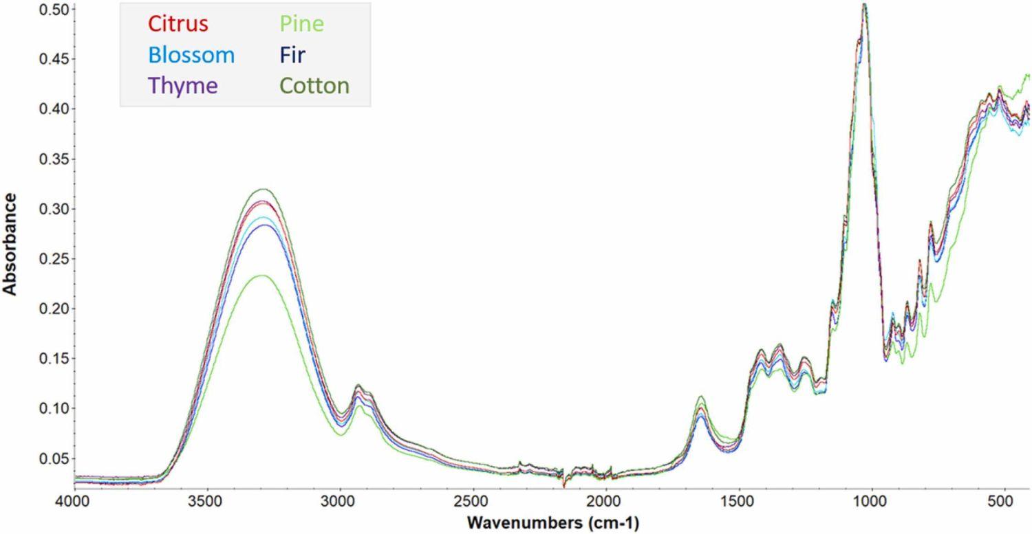 Indicative FTIR spectra for each of the analysed honey matrices. Each colour represents a different matrix as it is displayed in the legend Indicative FTIR spectra for each of the analysed honey matrices. Each colour represents a different matrix as it is displayed in the legend