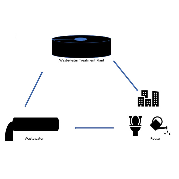 Wastewater cycle Wastewater cycle