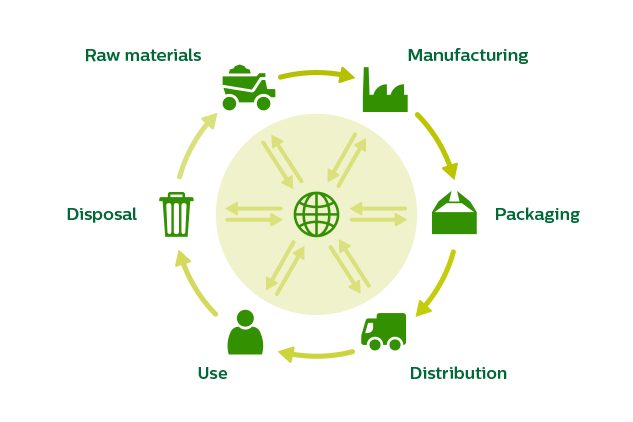 Life Cycle Assessment ‘Cradle to grave’ concept (source - plantagbiosciences.org) Life Cycle Assessment ‘Cradle to grave’ concept (source - plantagbiosciences.org)